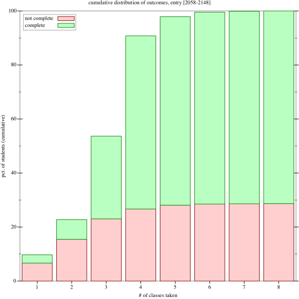 cumulative first-year student outcomes