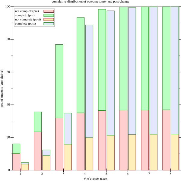 first-year retention pre- and post-change