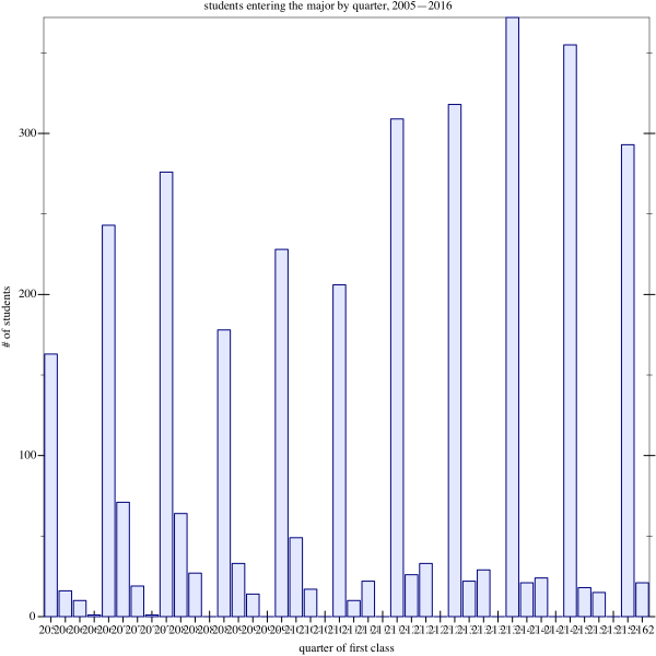 students entering the majors