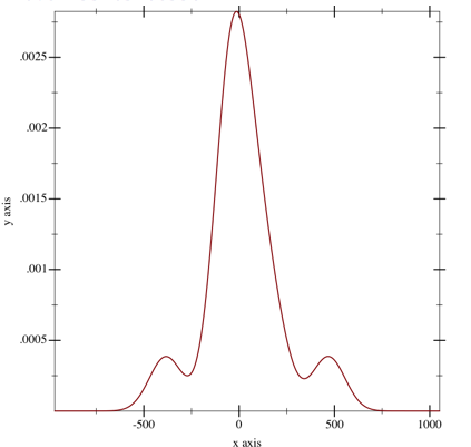 distribution of errors on validation set